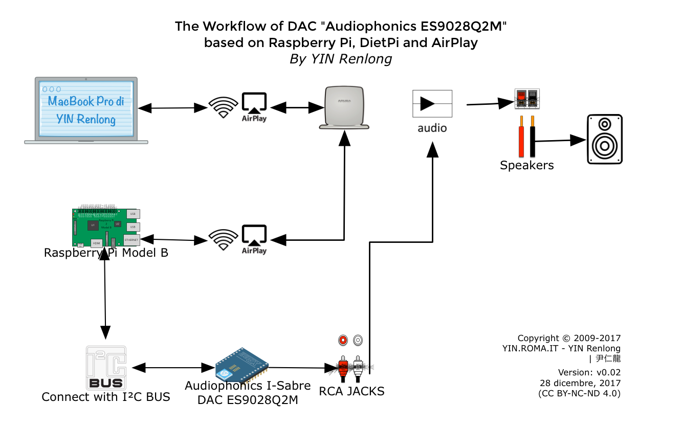 The Workflow of Signal Connection